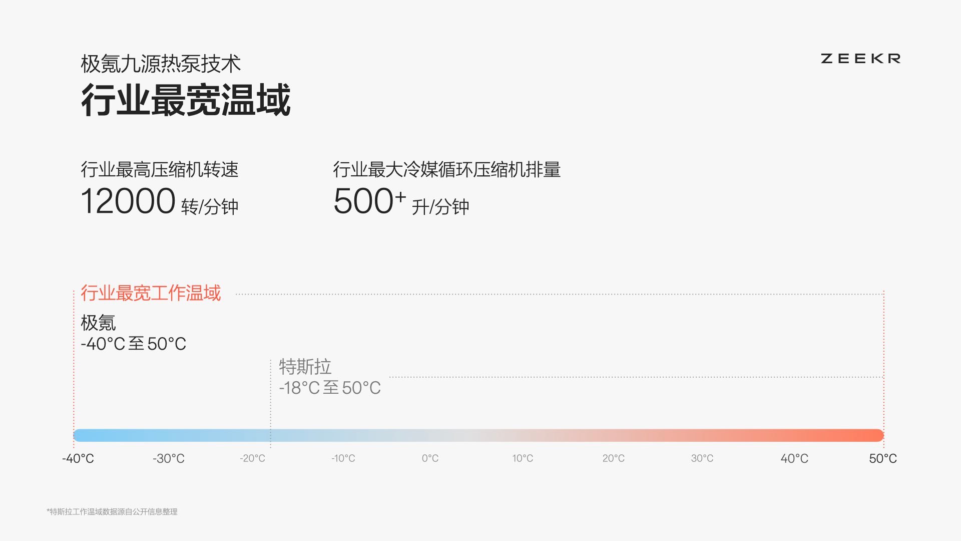 极氪九源热泵技术拥有行业排量最大，转速最高的压缩机实现零下40度到零上50度的行