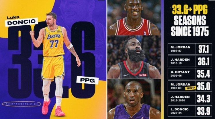 东契奇本赛季场均33.6分，自1975年来，排在第6位：

1.乔丹 37.1分