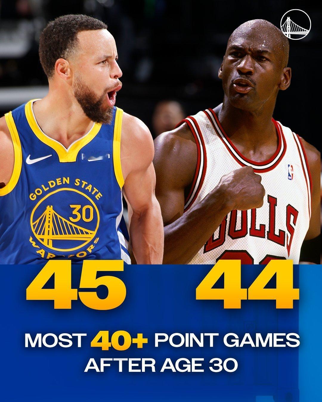 昨天比赛之后，库里在30岁以上球员获得40+分的排行榜也领先于乔丹了新赛季篮不住