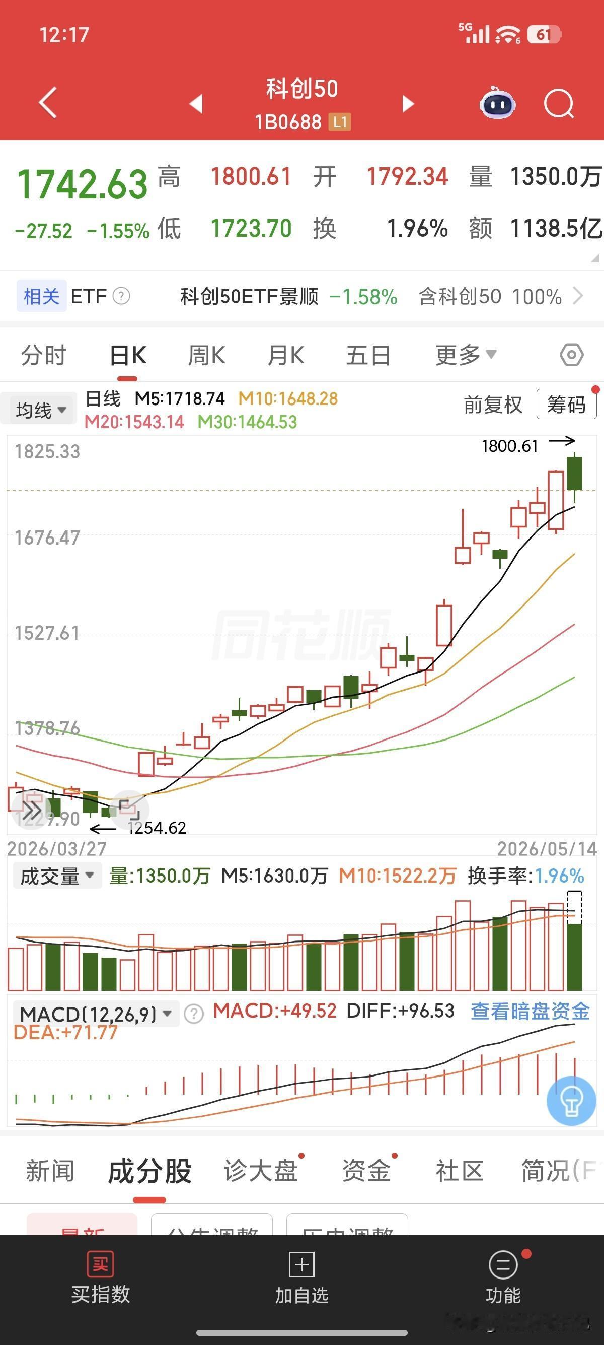 刚才有个“老登”跟我讲：我就不信抱团的科技股不瓦解。
听完后我笑发财了[笑哭][