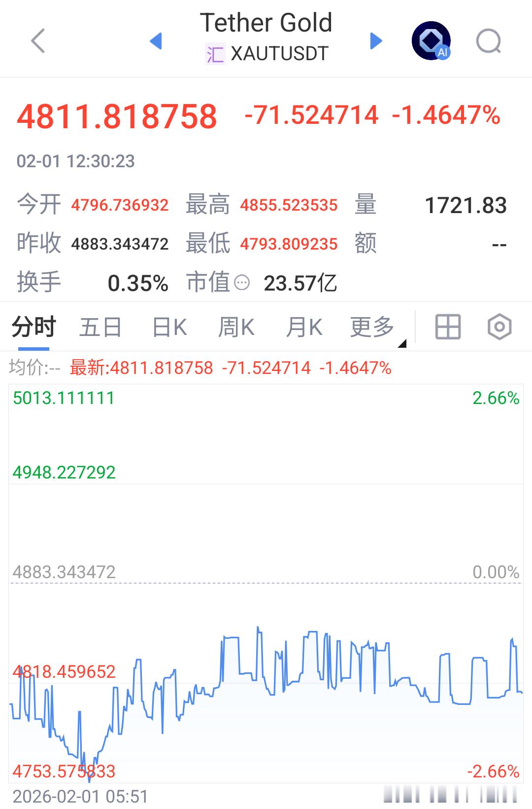 Gamma Squeeze Reverse Over？ 