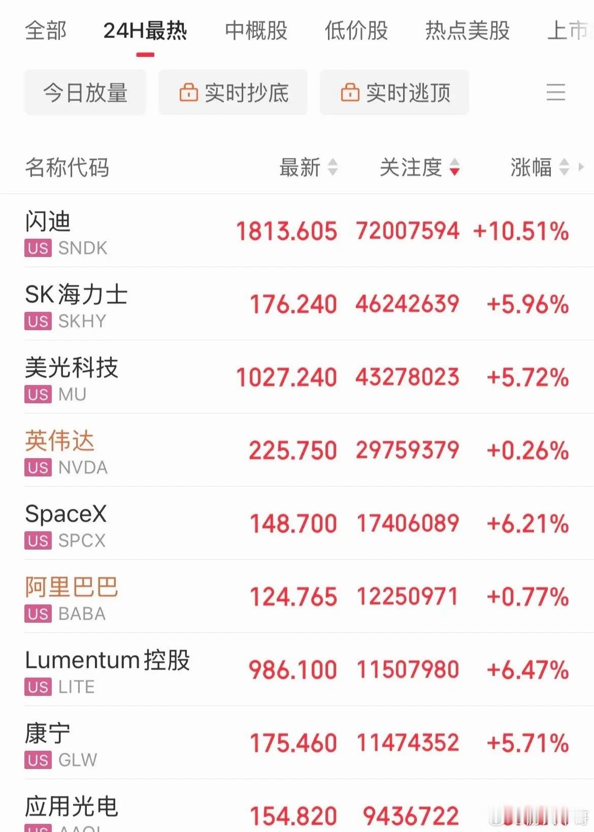 美股存储概念猛拉！闪迪大涨10%，低点上来反弹65%，Sk海力士涨幅6.08%，