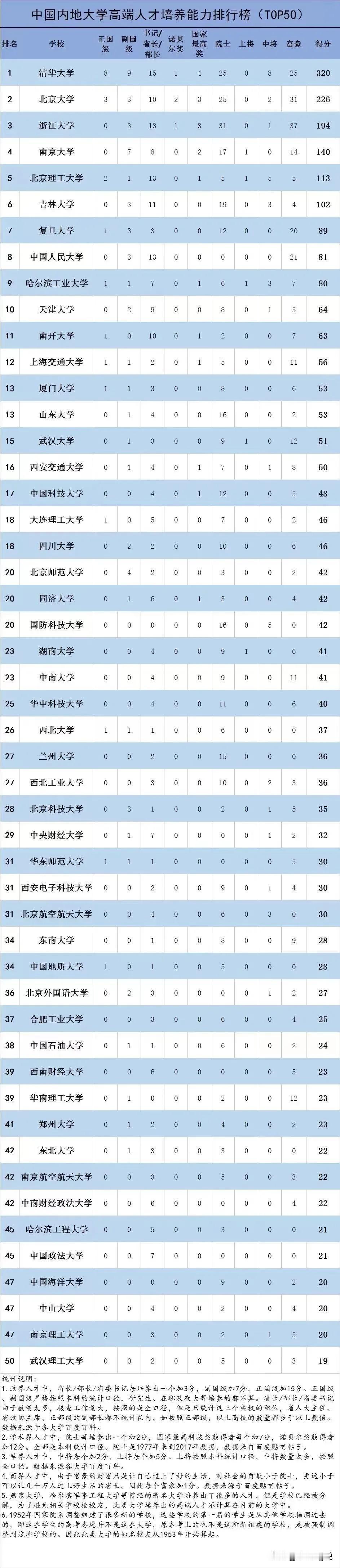中国最顶级的大学排名来了

这中国最顶级的大学，他为祖国科技发展做出了很大的贡献