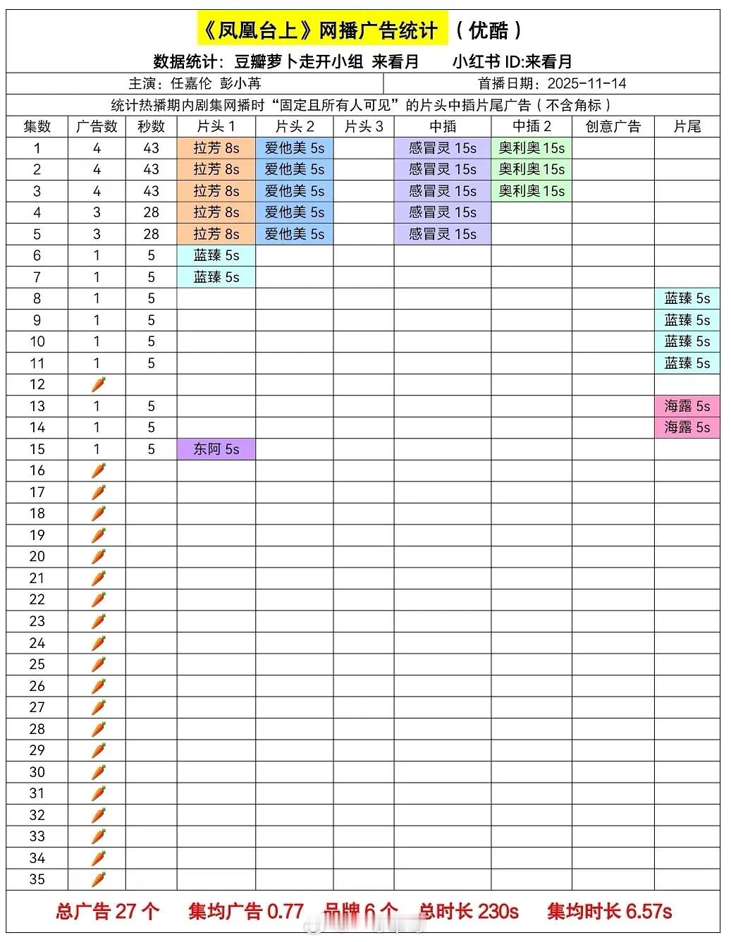 任嘉伦、彭小苒《凤凰台上》今日超点完结，招商情况 