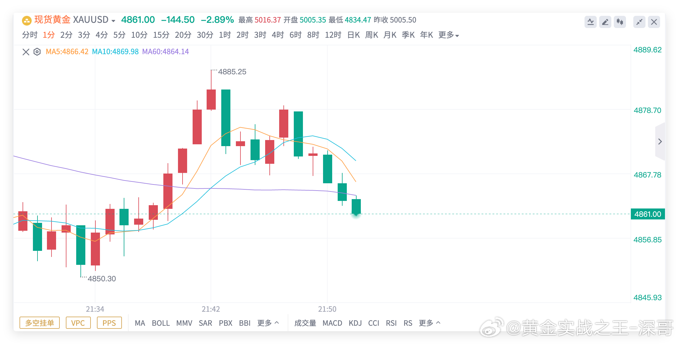 黄金4883 - 85 顺势空，抵达4860出局，获利230点！思路策略早早就给