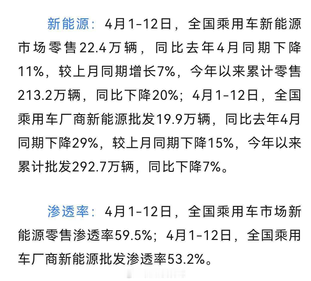 据乘联会今日发布的数据，新能源汽车 4月1日-4月12日全国乘用车市场新能源零售