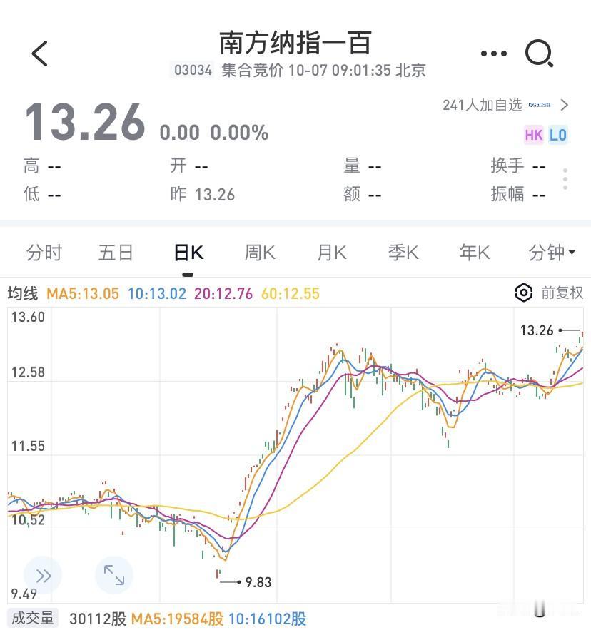 港股和港股ETF，根本不是同一个东西，两者几乎没有关系。你买腾讯，赚的是腾讯的钱