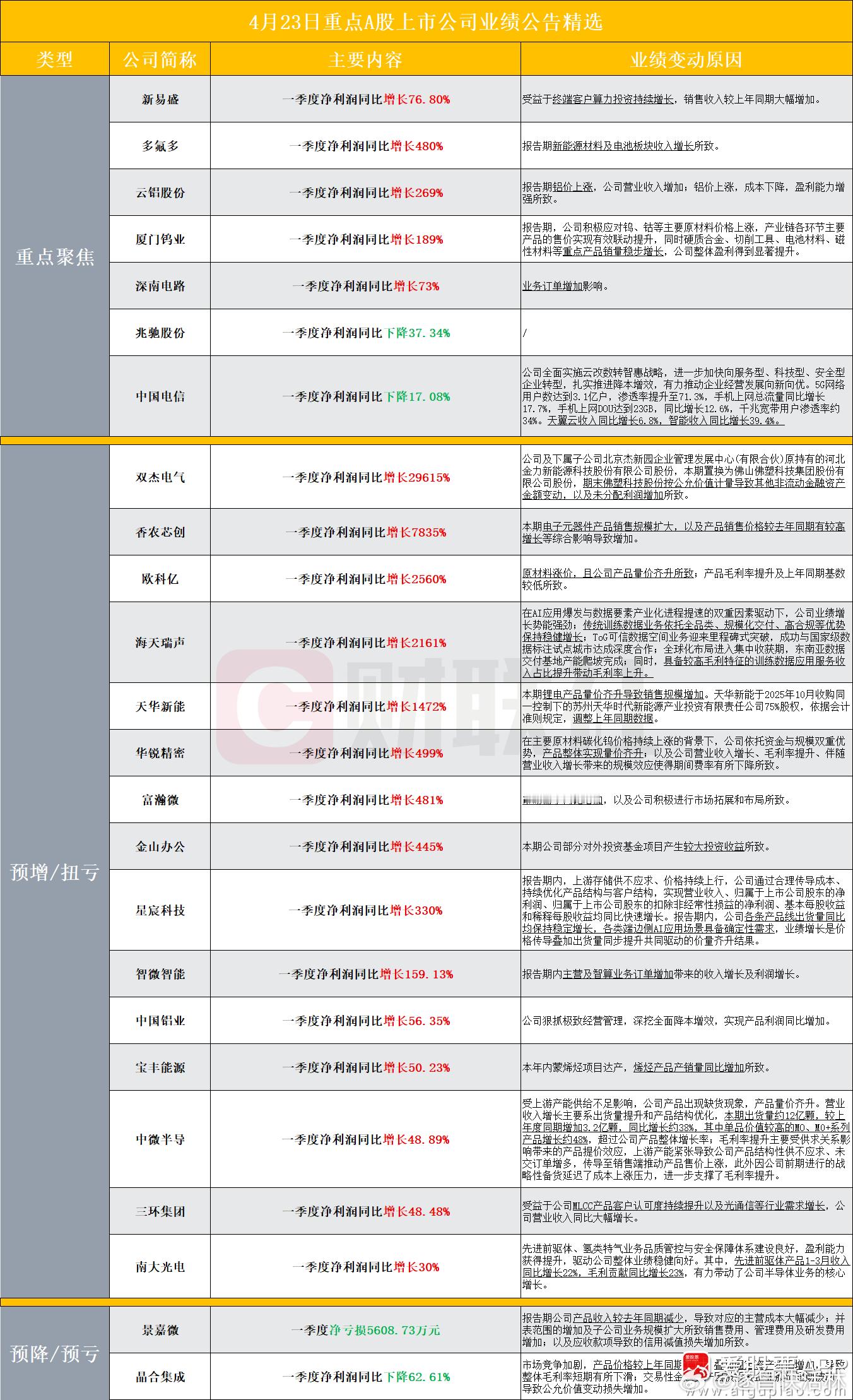 a股   【盘后A股上市公司重点业绩公告精选】据不完全统计，截至发稿，盘后包括新