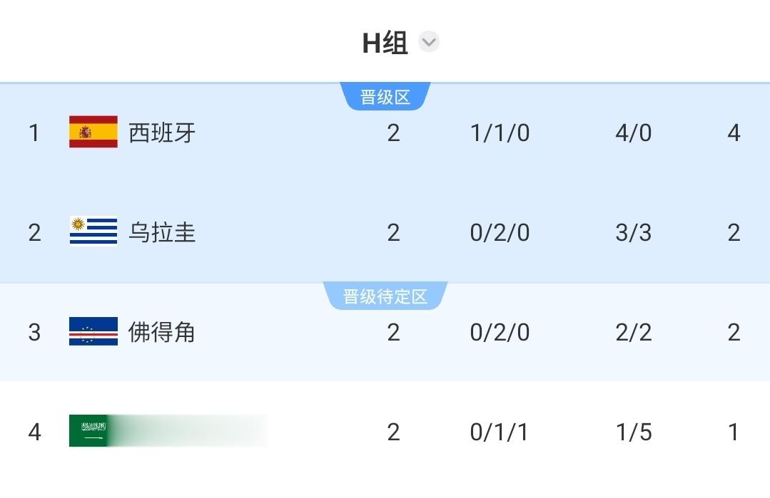 锁定第1！跟队算阿根廷淘汰赛对手：最不可能乌拉圭 大概率佛得角