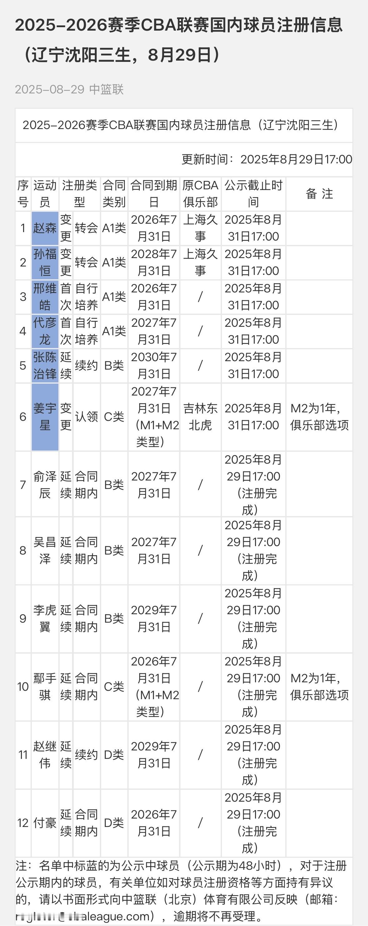 CBA官网更新辽宁队国内球员注册信息邢维皓和代彦龙上一队 ​​​