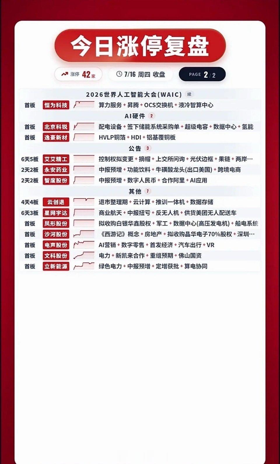 7月16日今日涨停复盘：42股强势上榜，抓住机会！7月16日涨停复盘太刺激了，4