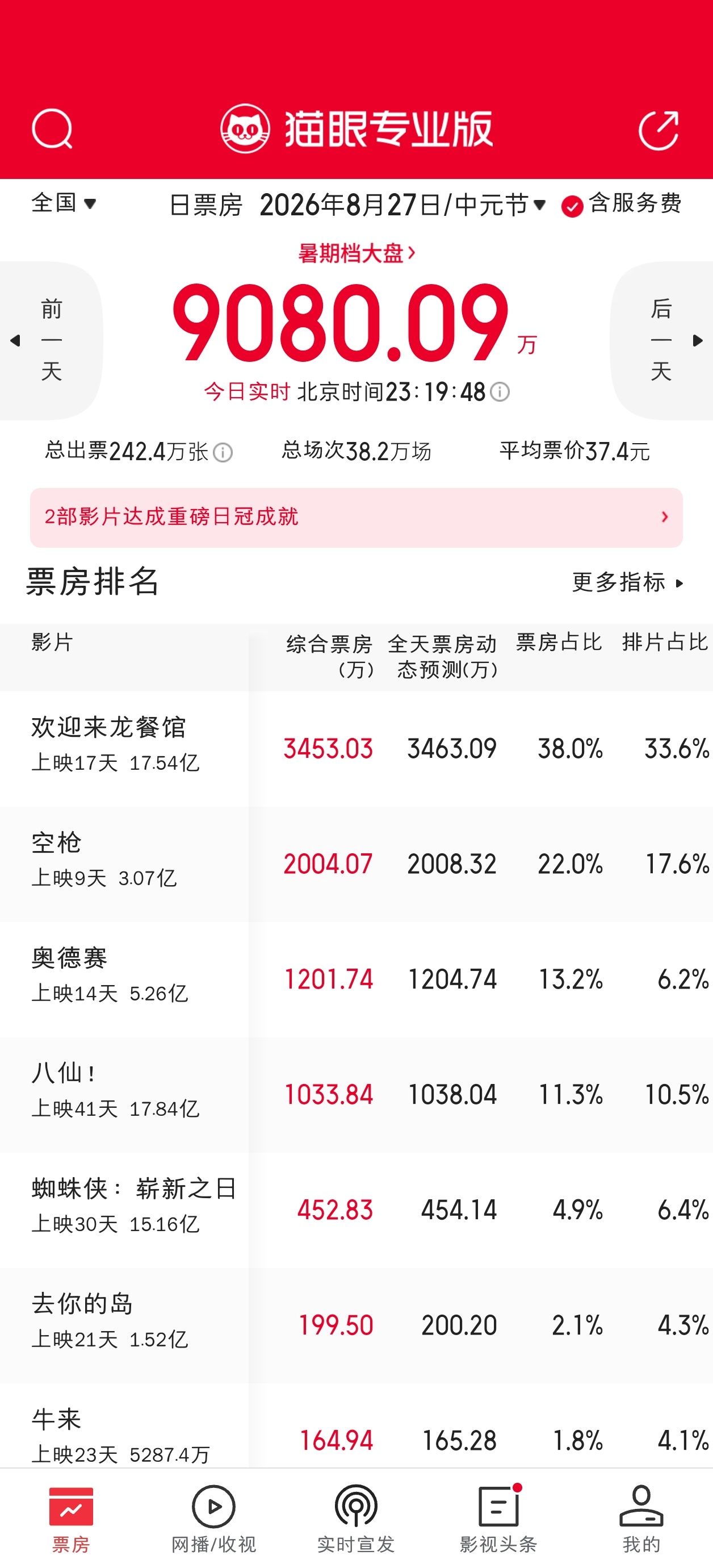 快12点了，让我们恭喜八仙今天票房正挂！ ​​​