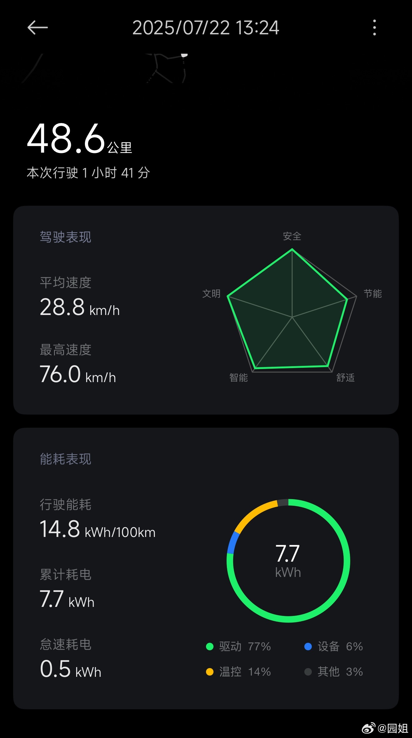 小米YU7的能耗表现我觉得很不错，昨天市区智驾直播全程48.6km，大部分是城区