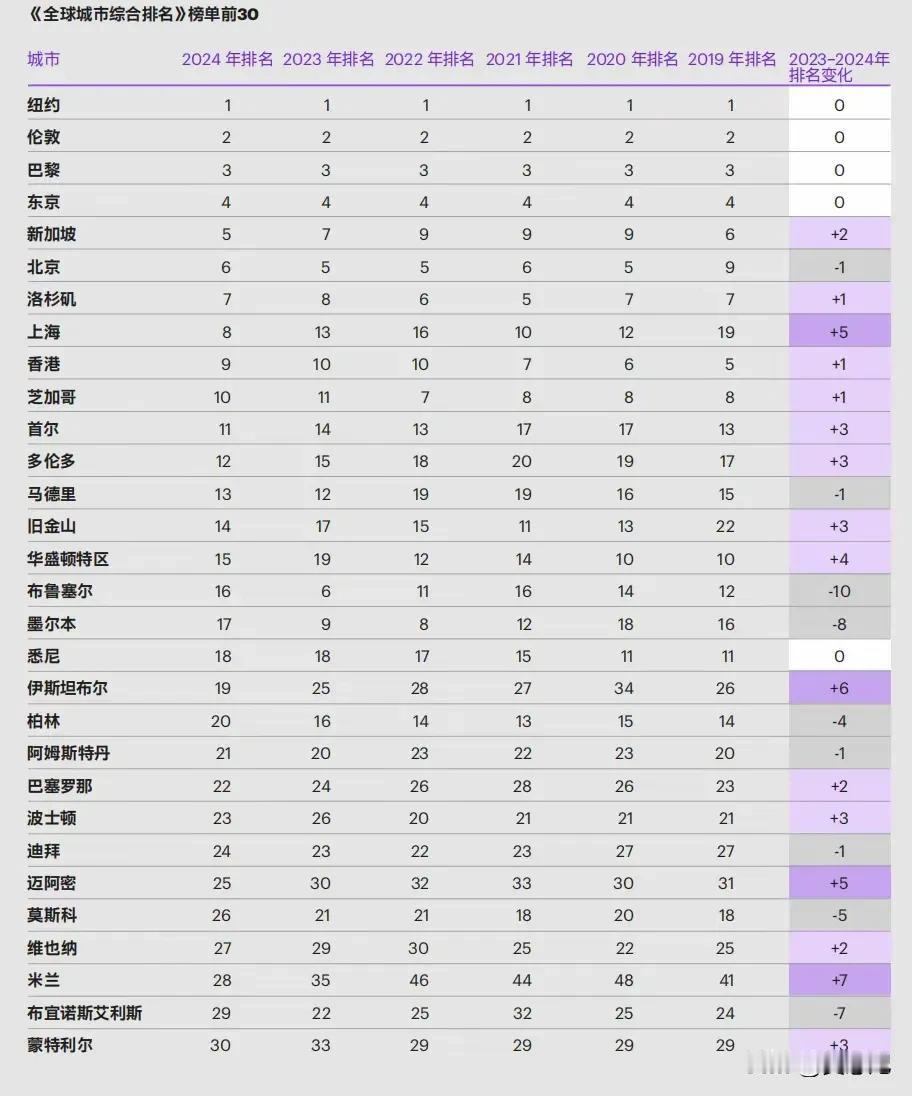 外国人排的2024最新全球城市综合实力排名前30，你怎么看？
由科尔尼管理咨询公