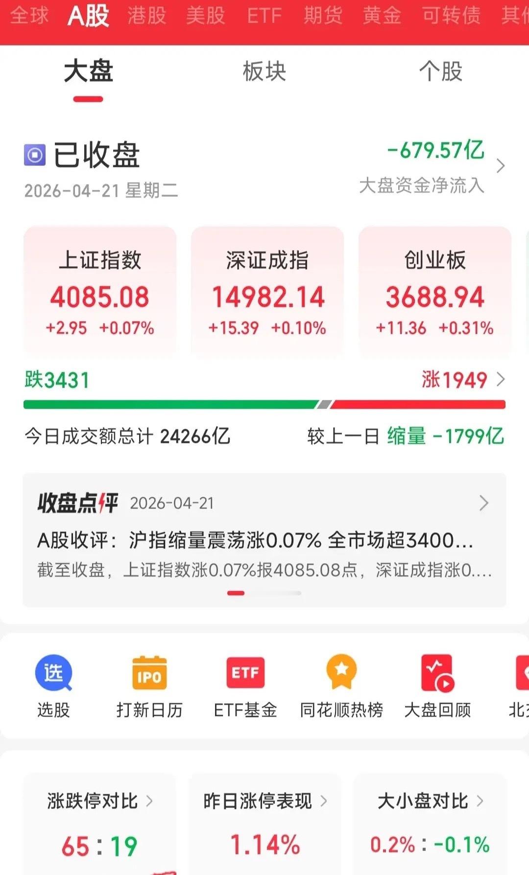 A股探底回升，指数翻红，明天要进攻吗？今天的盘面太有意思了，早盘外面红红火火，我