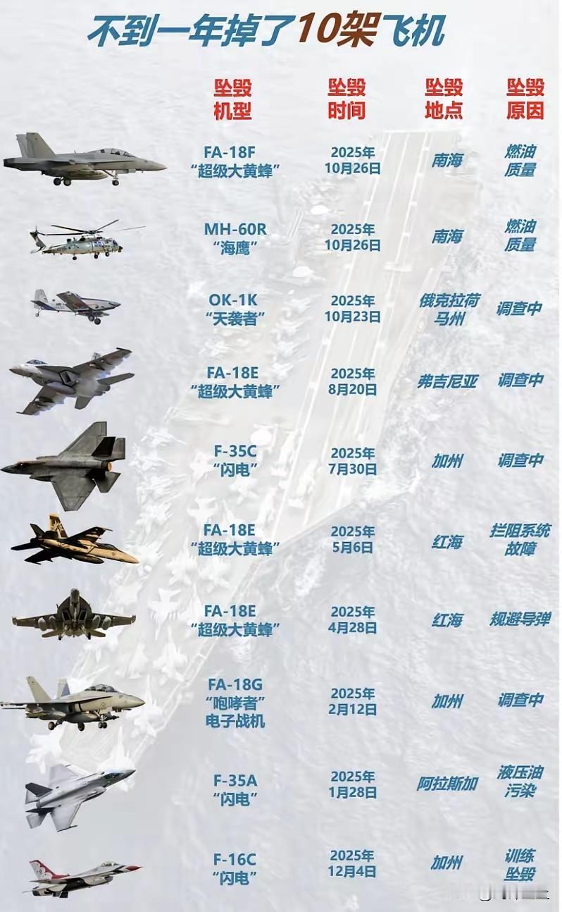 不到一年，摔了10架飞机
而且基本上都是主力机型
不光是四代机，甚至还有五代机