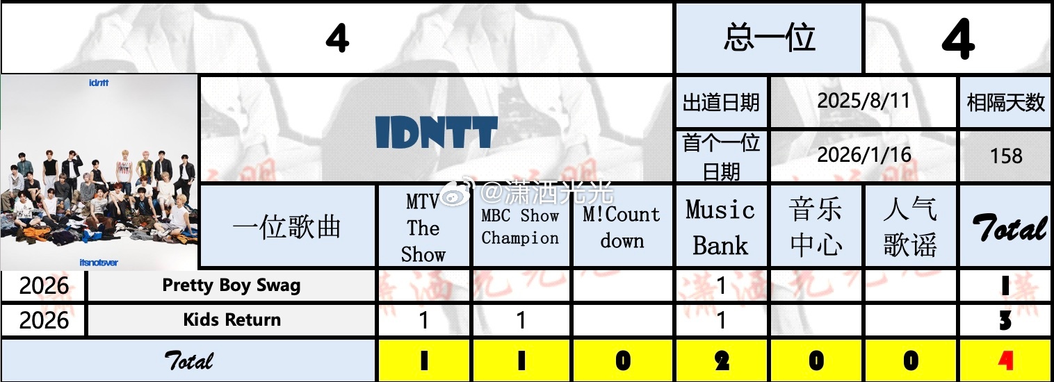 【一位汇总】idntt 🏆×4 