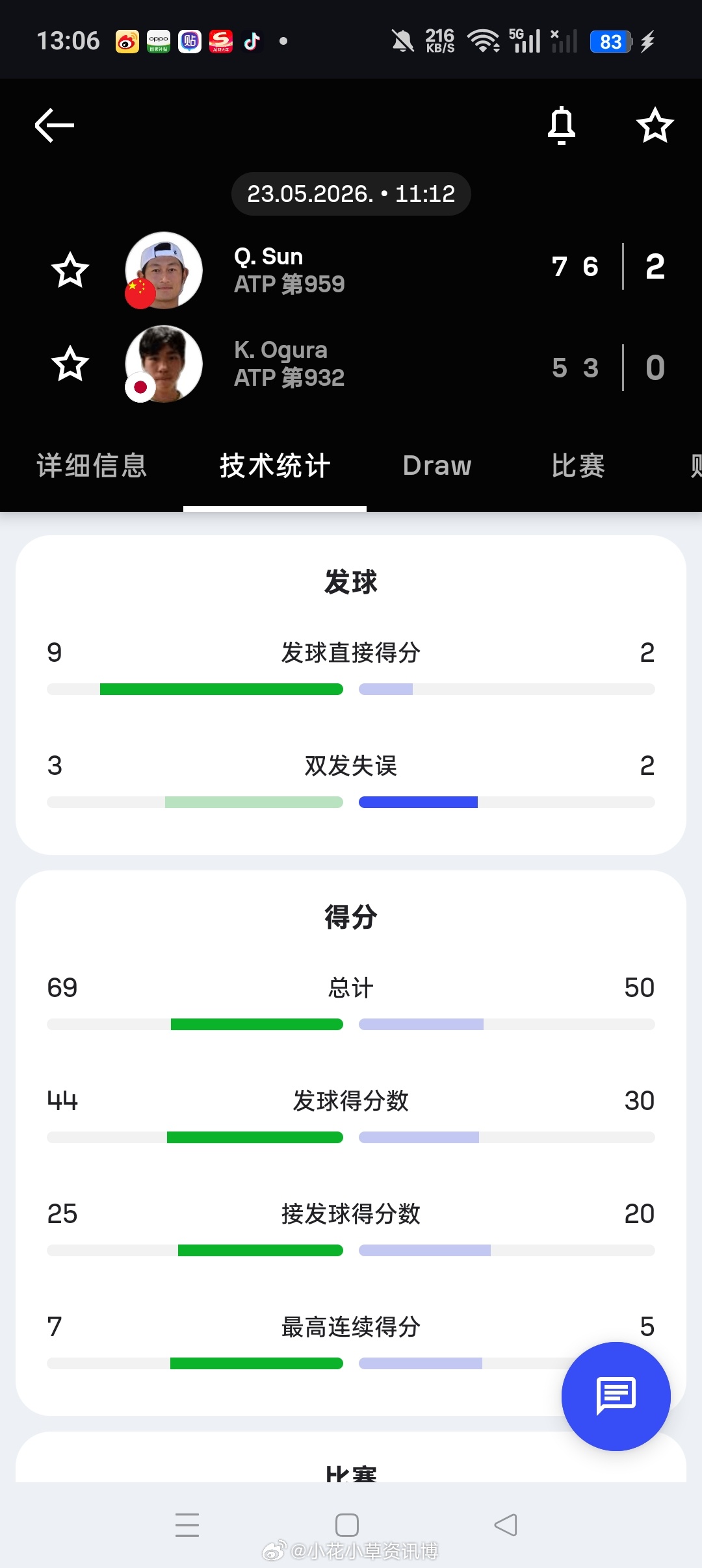 小花小草资讯 【🇨🇳六安M15男单】男单半决赛:🇨🇳孙浅7-5/6-3淘