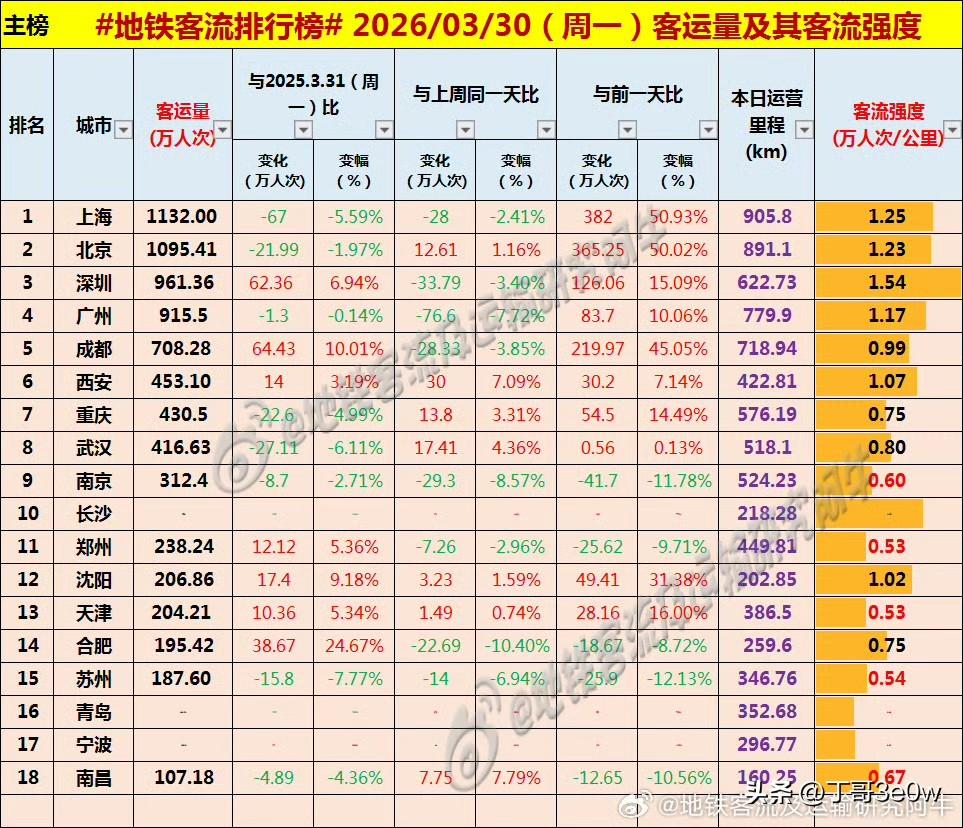 合肥地铁客流量周一未突破200万人次，为195万多 爆料 身边事 排行榜 周一 
