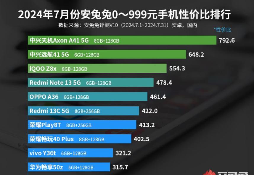 看到安兔兔7月百元价位性价比排行，某款去年2000元左右手机，今年只要五六百元，