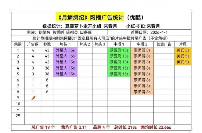 鞠婧祎、曾舜晞、陈都灵、田嘉瑞《月鳞绮纪》已经开始无广告🥕了，抖指也是断崖式下
