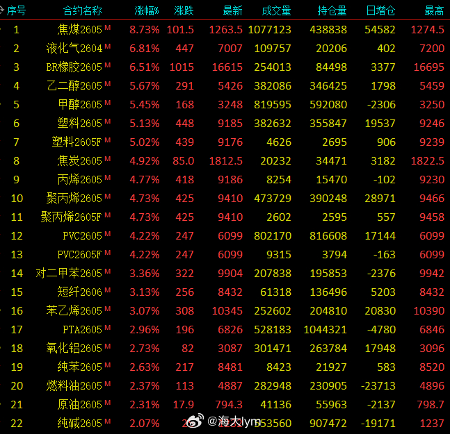 夜盘焦煤期货暴涨近9%，国内商品涨幅第一，2小时不到就修复了70-90基差……其