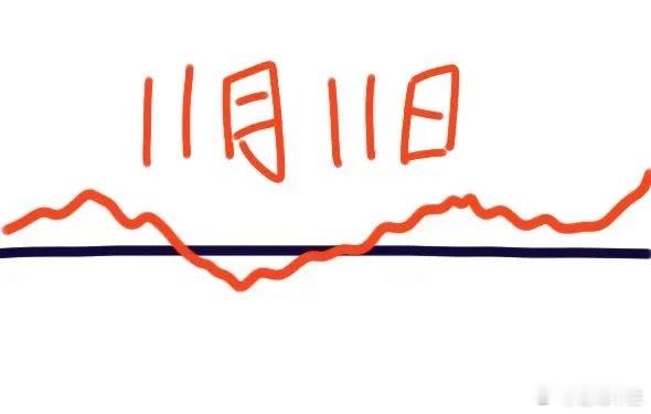 明天是11月11日星期二，大盘会怎么走呢？下面就是我的看法：大盘今天的走势很明显