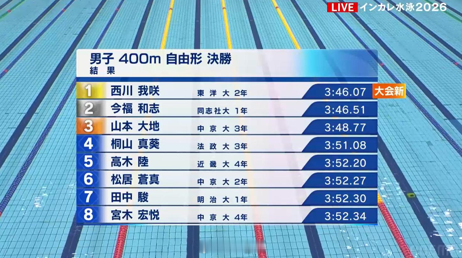 日本学生选手権水泳竞技大会 男400自决赛西川我咲 3:46.07 ​​​​今福