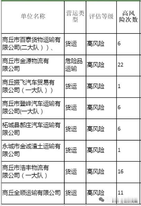 【商丘交管曝光高风险车辆及所属企业】为持续推进交通事故预防“减量控大”工作，有效