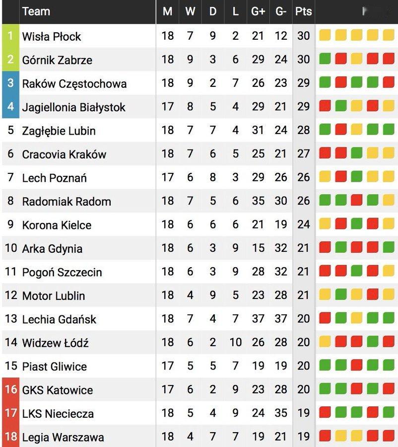 🔻欢迎来到波兰足球联赛，这里：🔹榜首与榜尾球队之间仅差 11 分。🔹联赛领