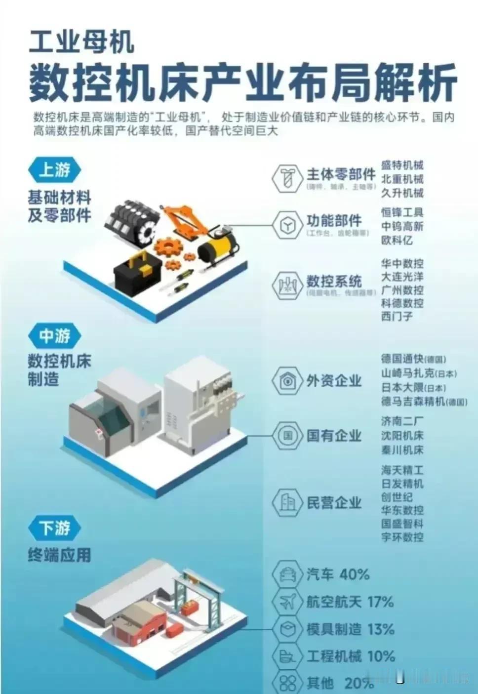 工业母机概念十大龙头盘点！
工业母机数控机床产业国内龙头布局梳理，工业母机细分领