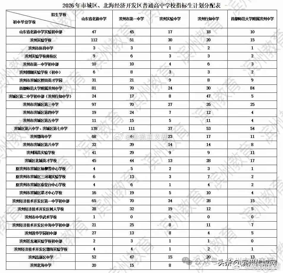 滨州市公布2026年市城区、北海经济开发区普通高中指标生分配计划表山东身边事