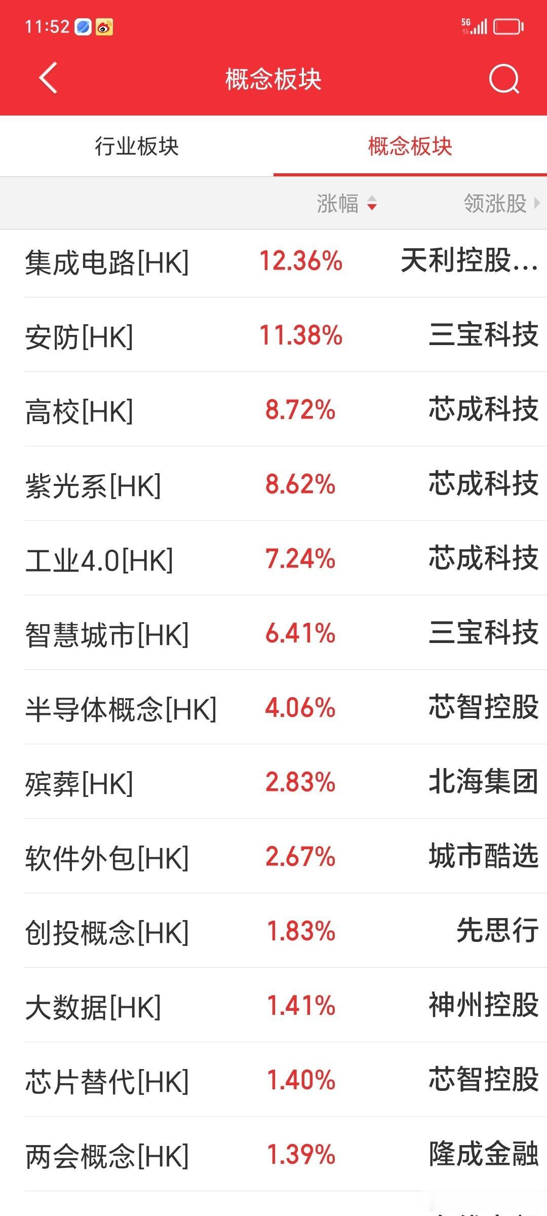 虽然港股震荡休整一下，港股芯片概念股延续昨日强势表现，芯成科技大涨超90%，澜起