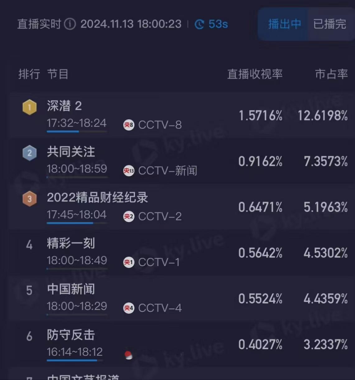#成毅深潜2收视率破1.5了# 成毅太牛了我的妈啊，收视率直接从0.4拉到1.5
