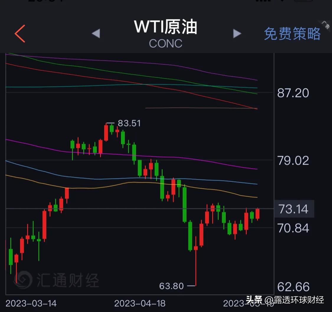 原油上涨 就会导致通胀预期就会抬头 
通胀上涨 就会导致美联储预期更加紧缩
货币