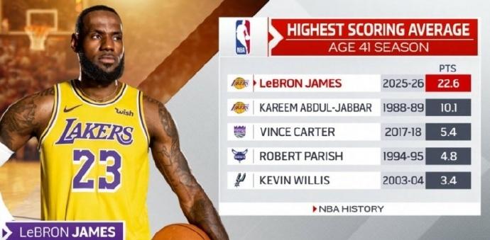41岁球员场均得分排名：
1、詹姆斯：22.6分
2、贾巴尔：10.1分
3、卡