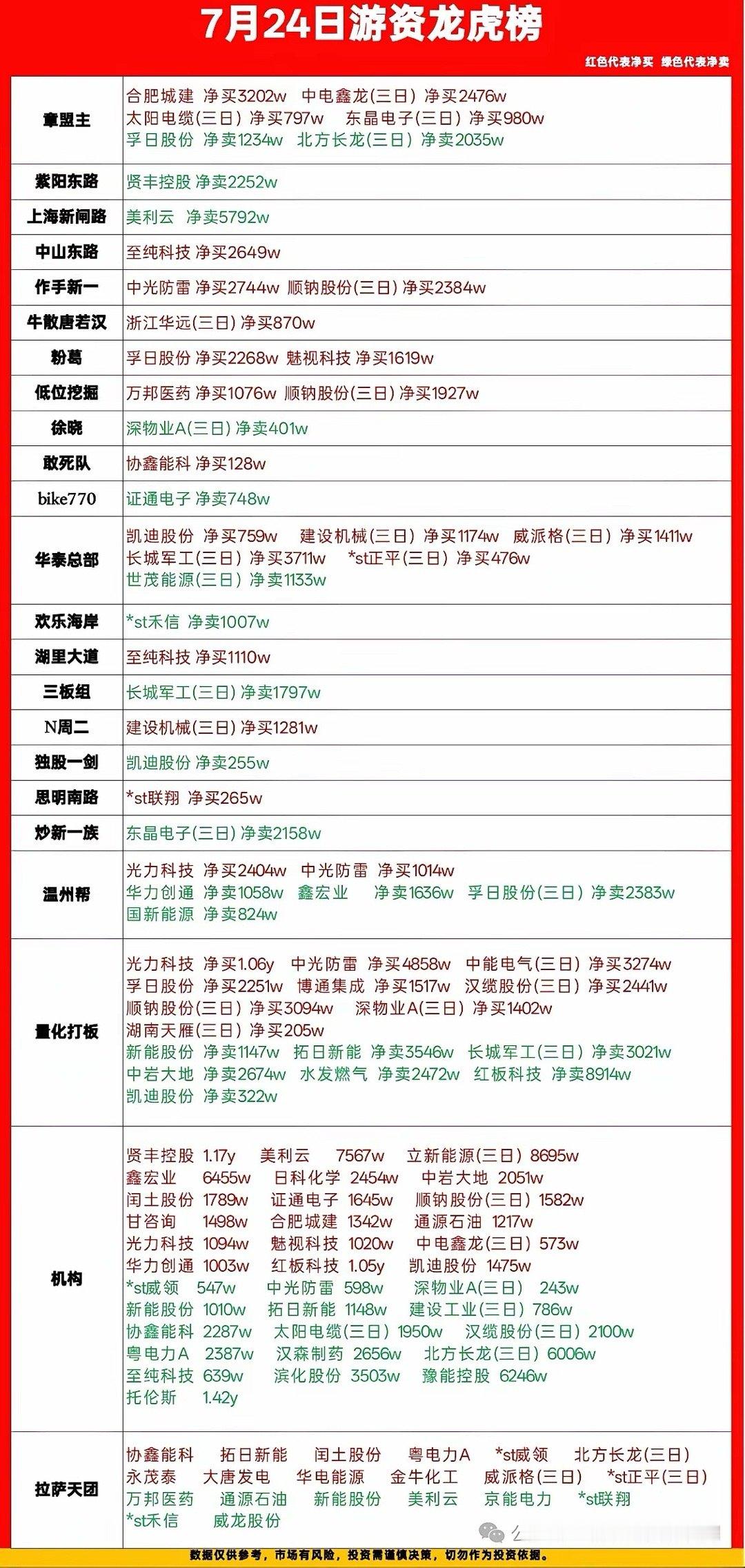 7月24日游资龙虎榜复盘｜各路资金动作一览每天收盘扒一遍龙虎榜，看看大佬们今天都