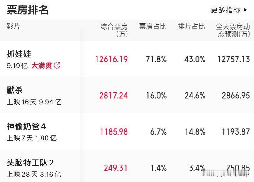 #电影票房#2024年7月18日电影票房榜单：排在第一名的是《抓娃娃》，获得了1