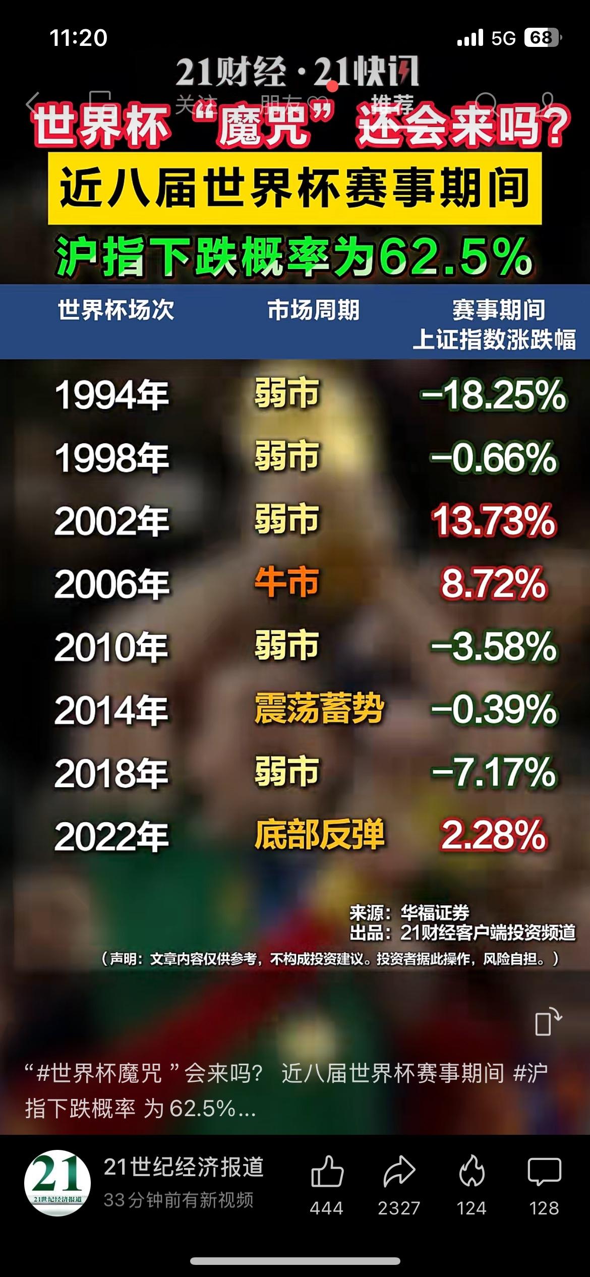 历史数据说话！近8届世界杯，沪指下跌概率超6成
华福证券统计近八届世界杯行情：A