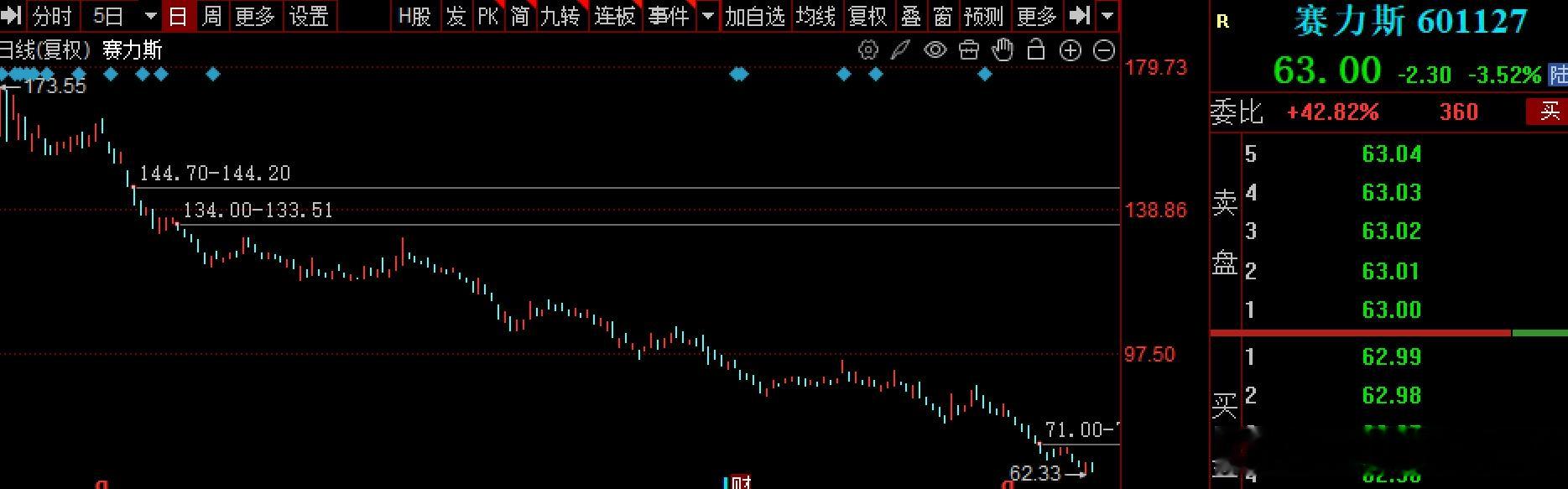 塞力斯和小米，有的一拼跌都是那么的丝滑，连一点像样的反弹水花都没有 
