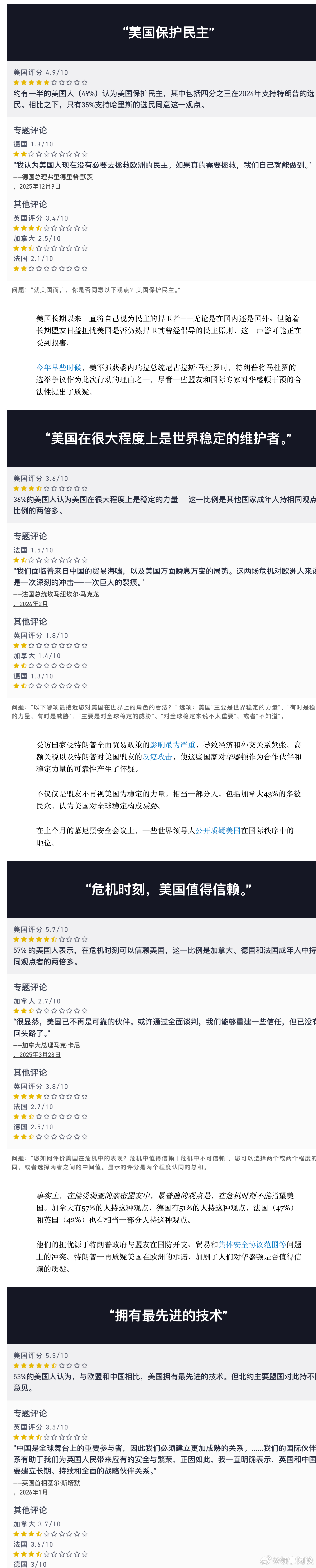 【评价结果出炉了，情况不妙，美国】[在保护“民主”以及危机中的可靠性方面，盟友们