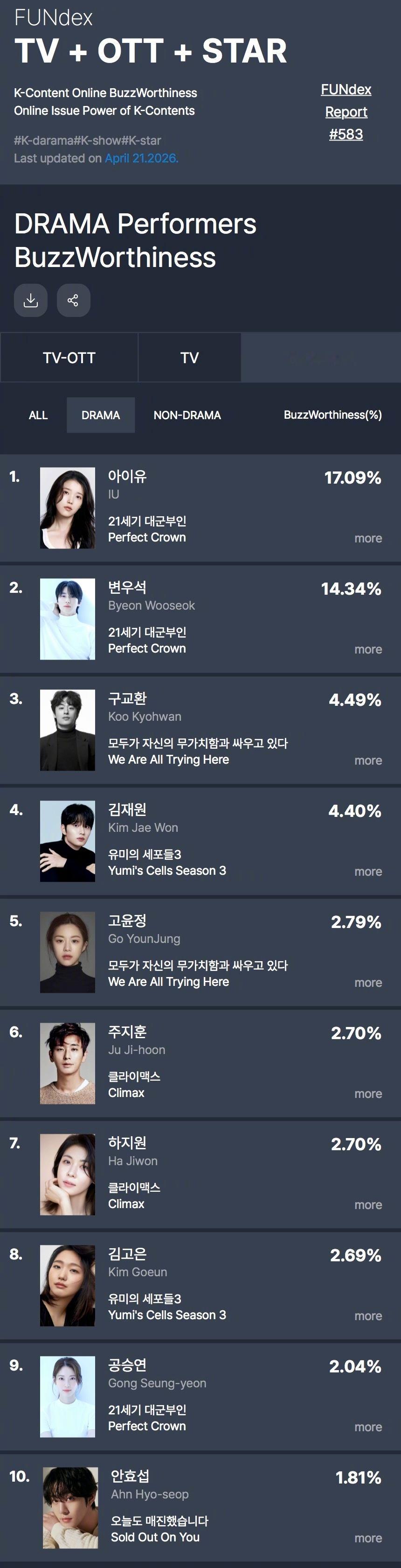 GOODDATA公布2026年4月第3周电视剧出演者话题性排行。1.IU 21世