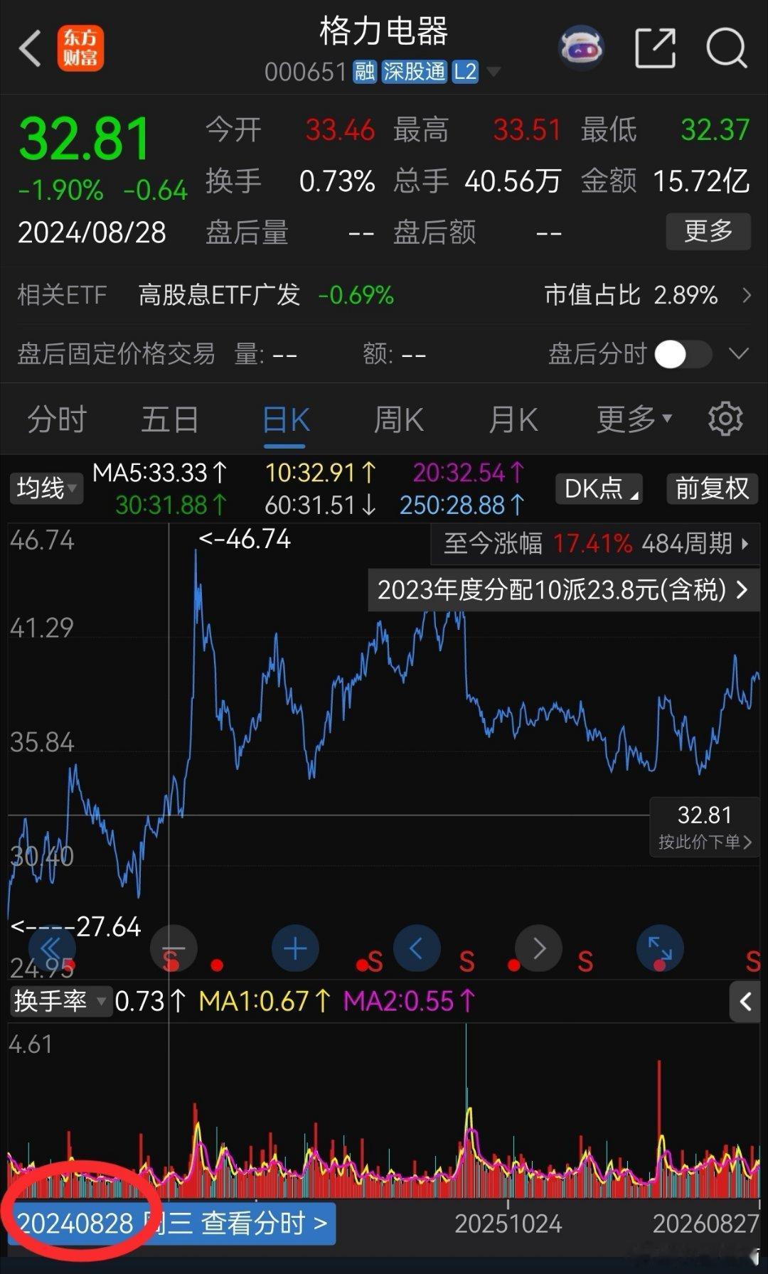 【那年今日】1，我与格力的缘分难以言表。两年前的今天，我本已计划不再买入格力，因
