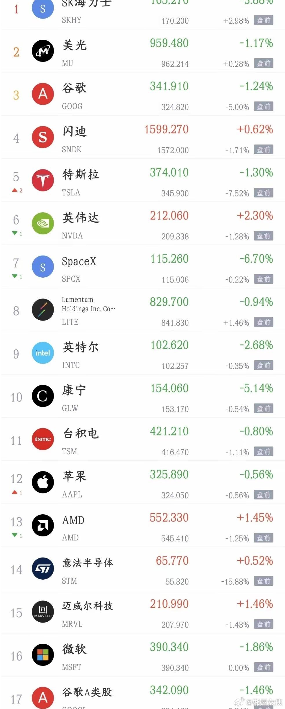 晚上，美股科技股又搞事情了，明天A股有难了今天A股又反弹了，已经连续4阳了。不同