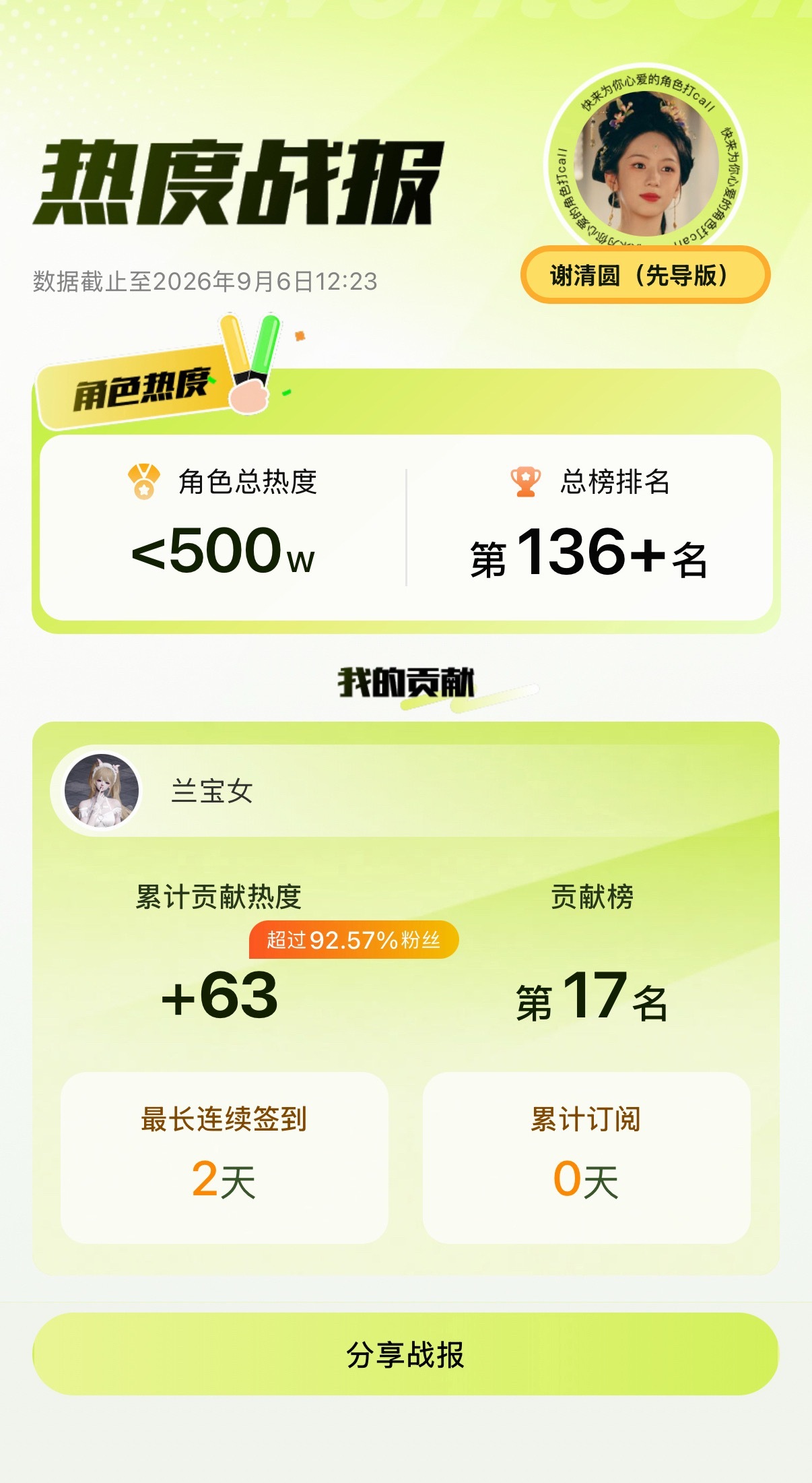 周也[超话]  都来给谢清圆做角色热度了吗，今天可以拿到🆓热度63点，签到1点
