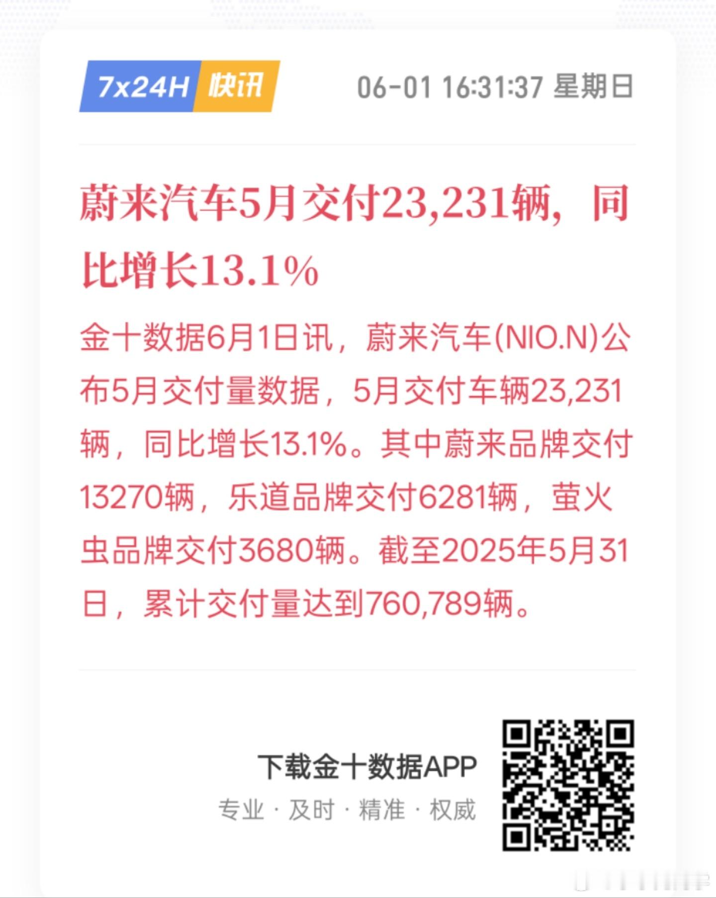 5月交付23,000多辆，乐道6000多辆，萤火虫3000多辆。继续努力吧！水哥
