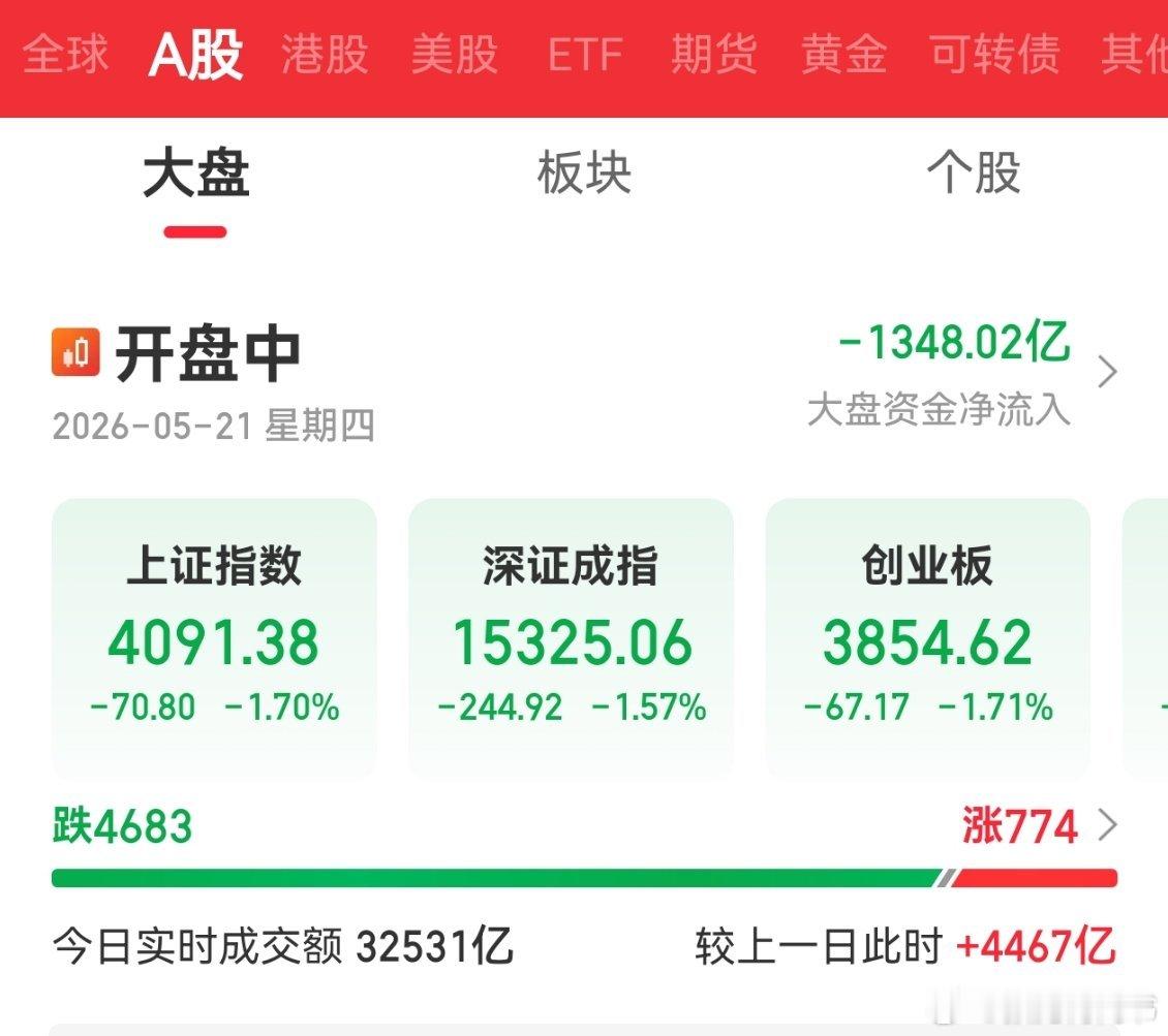 呼天抢地，高位套牢，在预见学院就不可能滴！早早预见开启战略收缩，将大盈利收缩蓄力