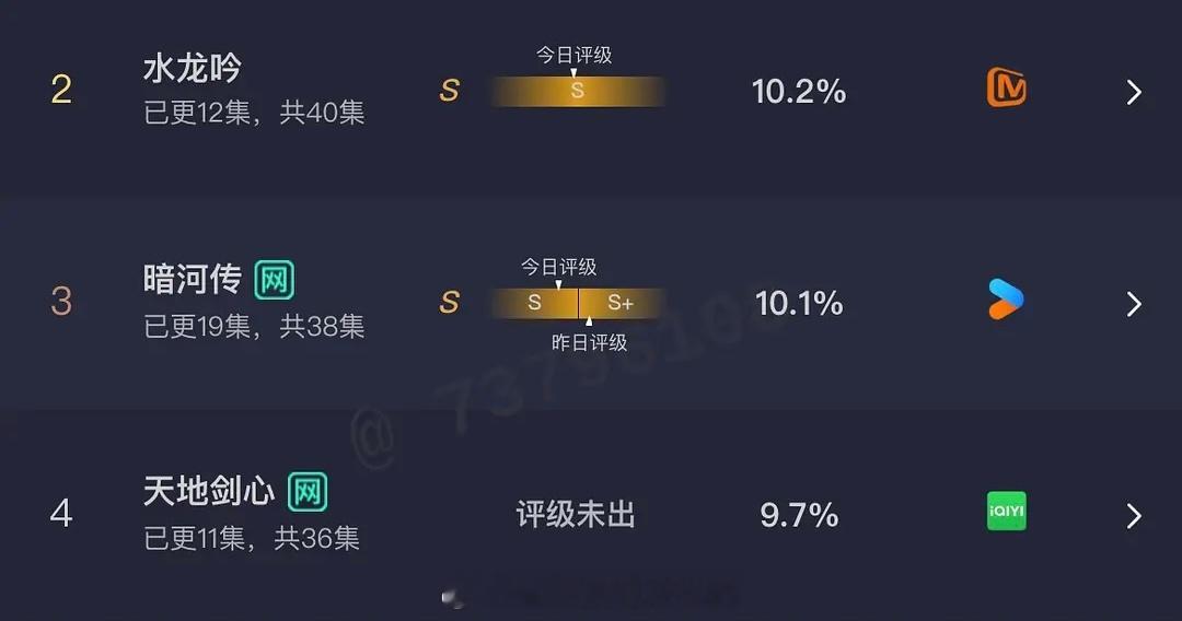 昨日云合罗云熙水龙吟10.2，龚俊暗河传10.1，成毅天地剑心9.7 ​​​