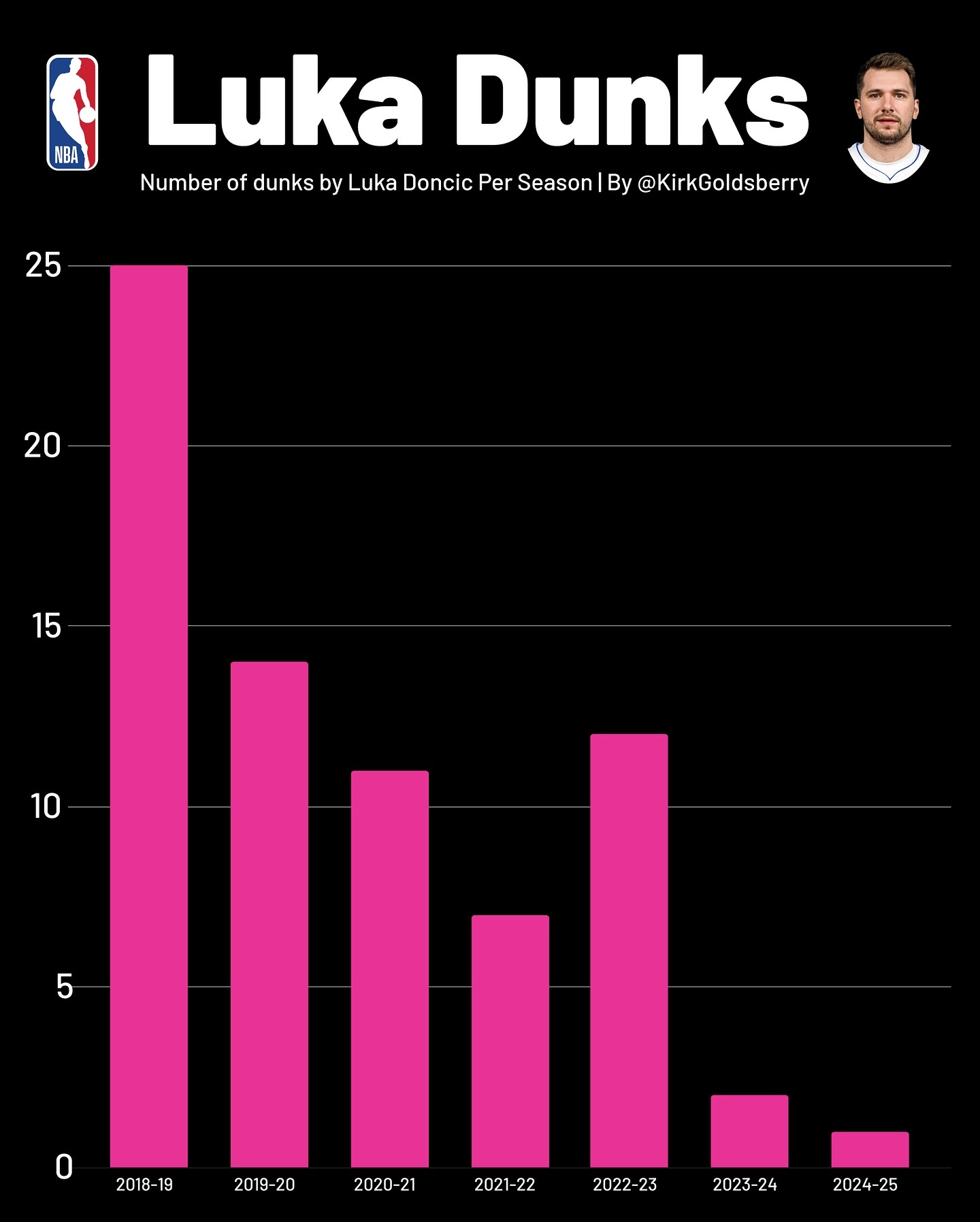 下赛季东契奇的扣篮次数应该能上去了吧nba ​​​
