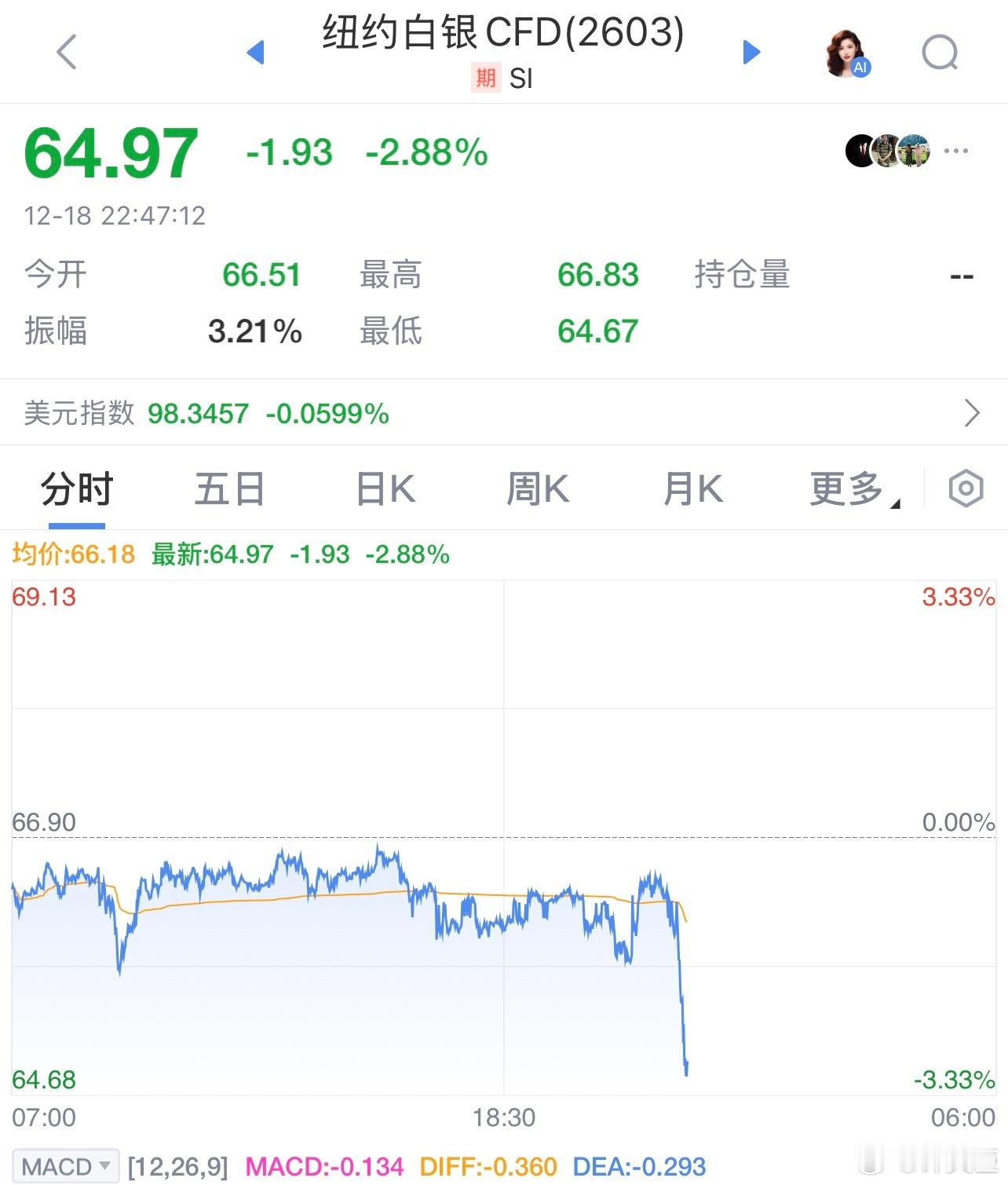 国际银价直线跳水，白银lof 溢折率32%，还有持仓的老板明天赶紧跑。白银